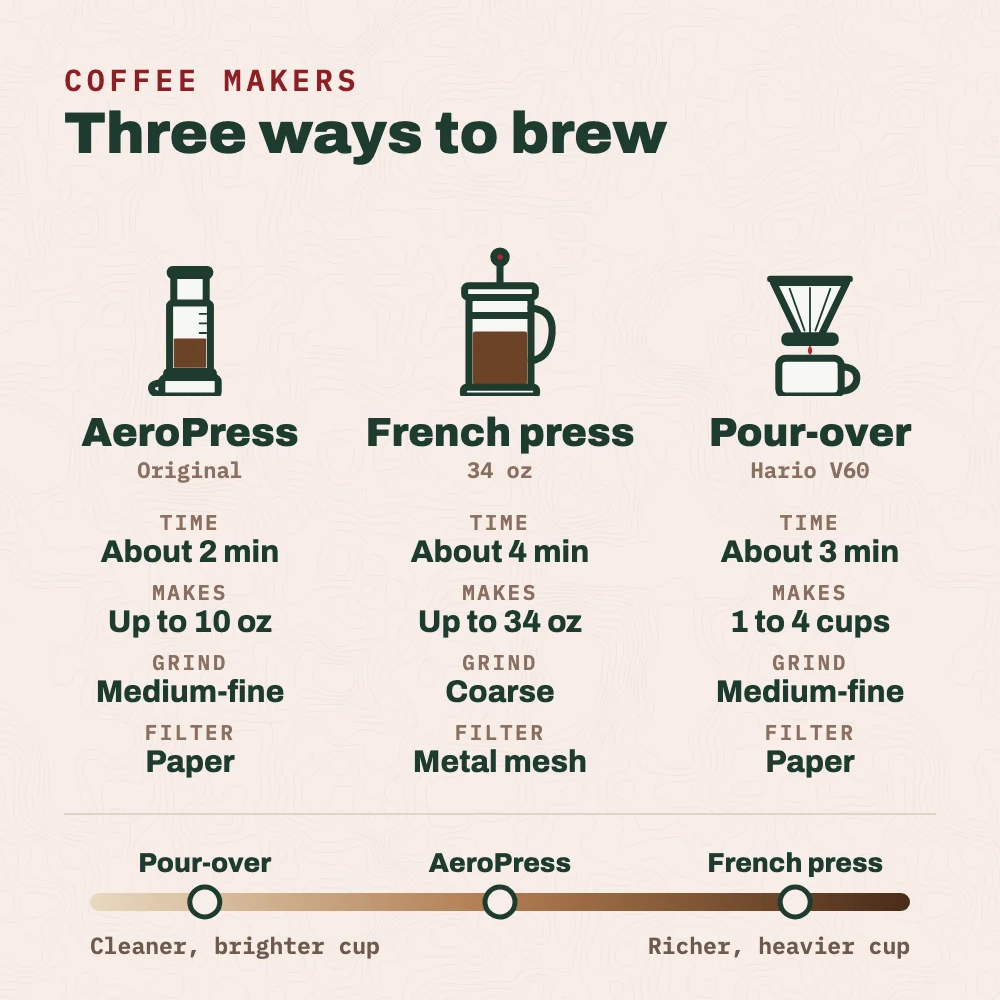 AeroPress vs French press vs pour-over compared. AeroPress: about 2 minutes, up to 10 oz, medium-fine grind, paper filter. French press: about 4 minutes, up to 34 oz, coarse grind, metal mesh filter. Pour-over: about 3 minutes for a mug, 1 to 4 cups in a V60, medium-fine grind, paper filter. On a scale from clean and bright to rich and heavy, pour-over is the cleanest, the AeroPress sits in the middle and the French press is the richest.