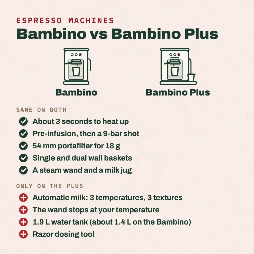 Breville Bambino vs Bambino Plus. Same on both: about 3 seconds to heat up, low-pressure pre-infusion then a 9-bar shot, a 54 mm portafilter for 18 g of coffee, and single and dual wall baskets. Only on the Plus: automatic milk with 3 temperatures and 3 textures, a steam wand that stops at your chosen temperature, a 1.9 liter water tank instead of about 1.4 liters, and a Razor dosing tool.