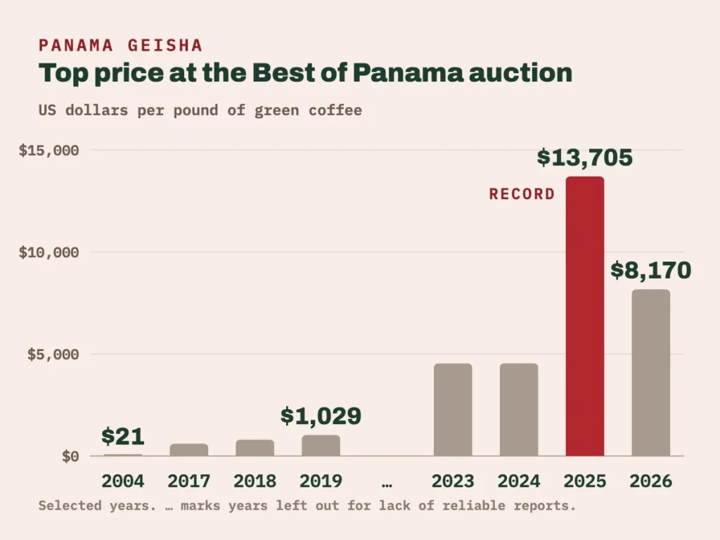 Bar chart of the top price paid at the Best of Panama auction, in US dollars per pound of green coffee: about $21 in 2004, $601 in 2017, $803 in 2018, $1,029 in 2019, about $4,540 in 2023, $4,542 in 2024, a record $13,705 in 2025 and about $8,170 in 2026.