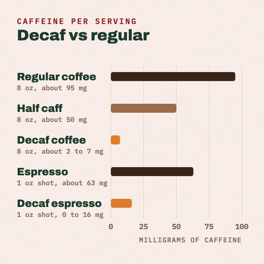 Caffeine per serving: regular coffee, 8 oz, about 95 mg; half caff, 8 oz, about 50 mg; decaf coffee, 8 oz, about 2 to 7 mg; espresso, 1 oz shot, about 63 mg; decaf espresso, 1 oz shot, about 0 to 16 mg.