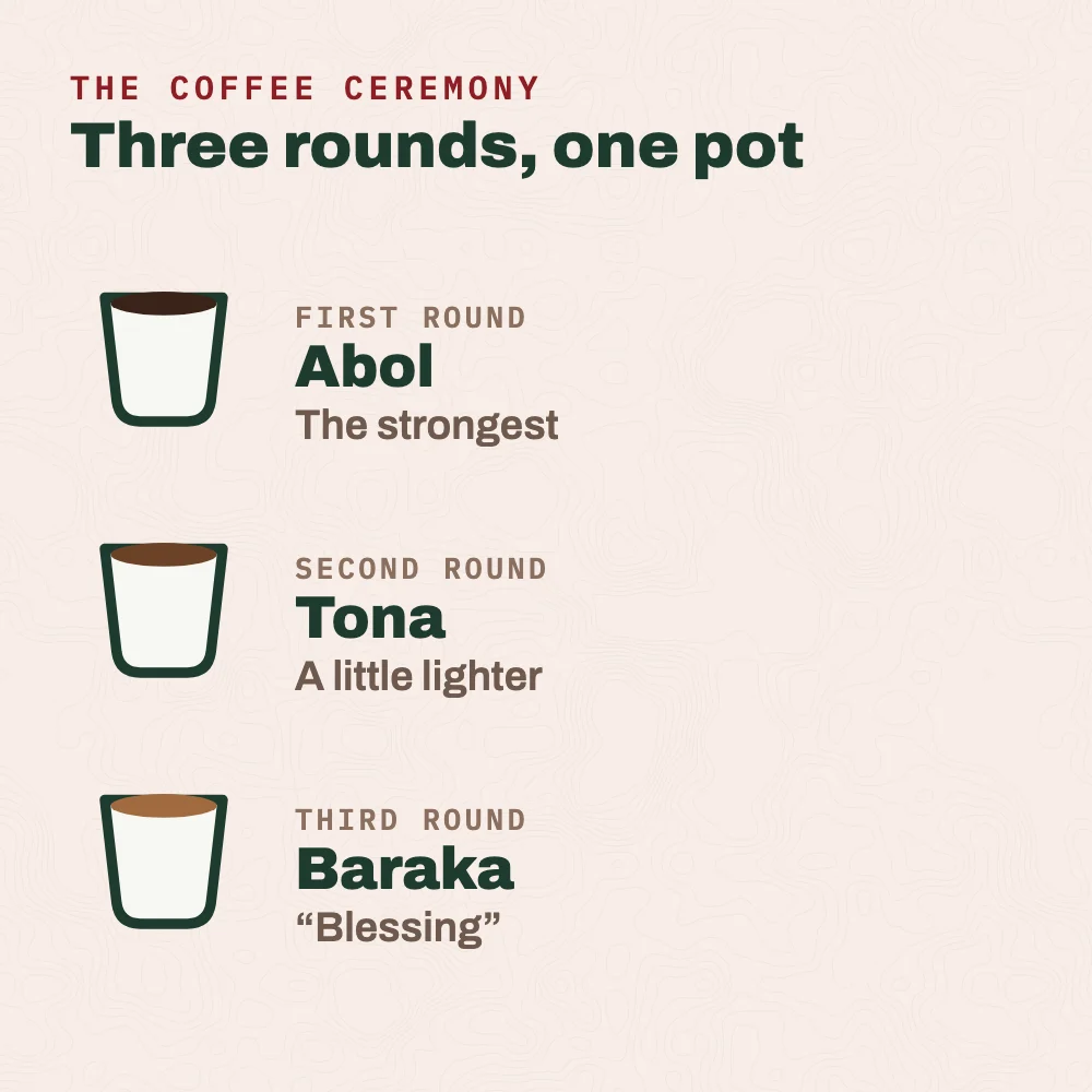 The three rounds of the Ethiopian coffee ceremony: abol, the first and strongest round; tona, the second, made from the same grounds with more water; and baraka, the third and lightest, meaning blessing.