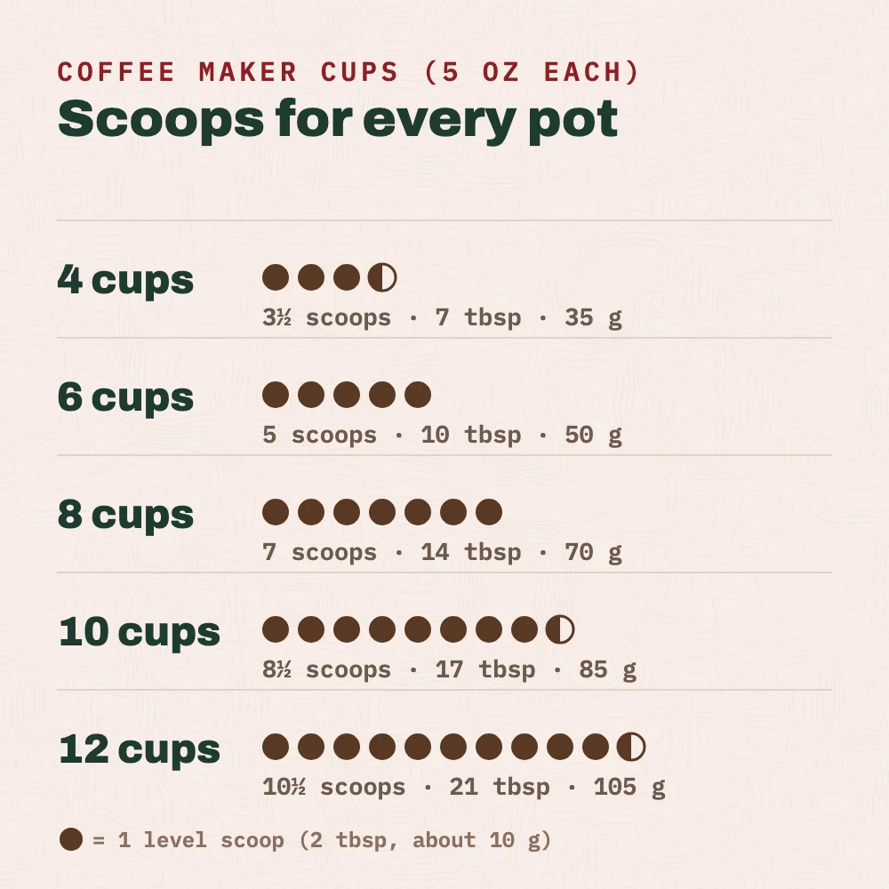 How much coffee for each pot size: 4 cups uses 3½ scoops, 7 tablespoons or 35 g; 6 cups uses 5 scoops, 10 tablespoons or 50 g; 8 cups uses 7 scoops, 14 tablespoons or 70 g; 10 cups uses 8½ scoops, 17 tablespoons or 85 g; 12 cups uses 10½ scoops, 21 tablespoons or 105 g.