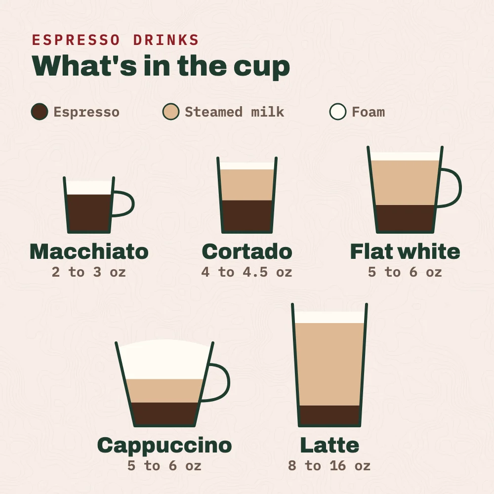 Five espresso drinks drawn with layers of espresso, steamed milk and foam: a macchiato is mostly espresso with a spoonful of foam; a cortado is about half espresso and half milk; a flat white has more milk and a thin layer of foam; a cappuccino is about a third each of espresso, milk and foam; a latte is mostly steamed milk with a thin layer of foam.