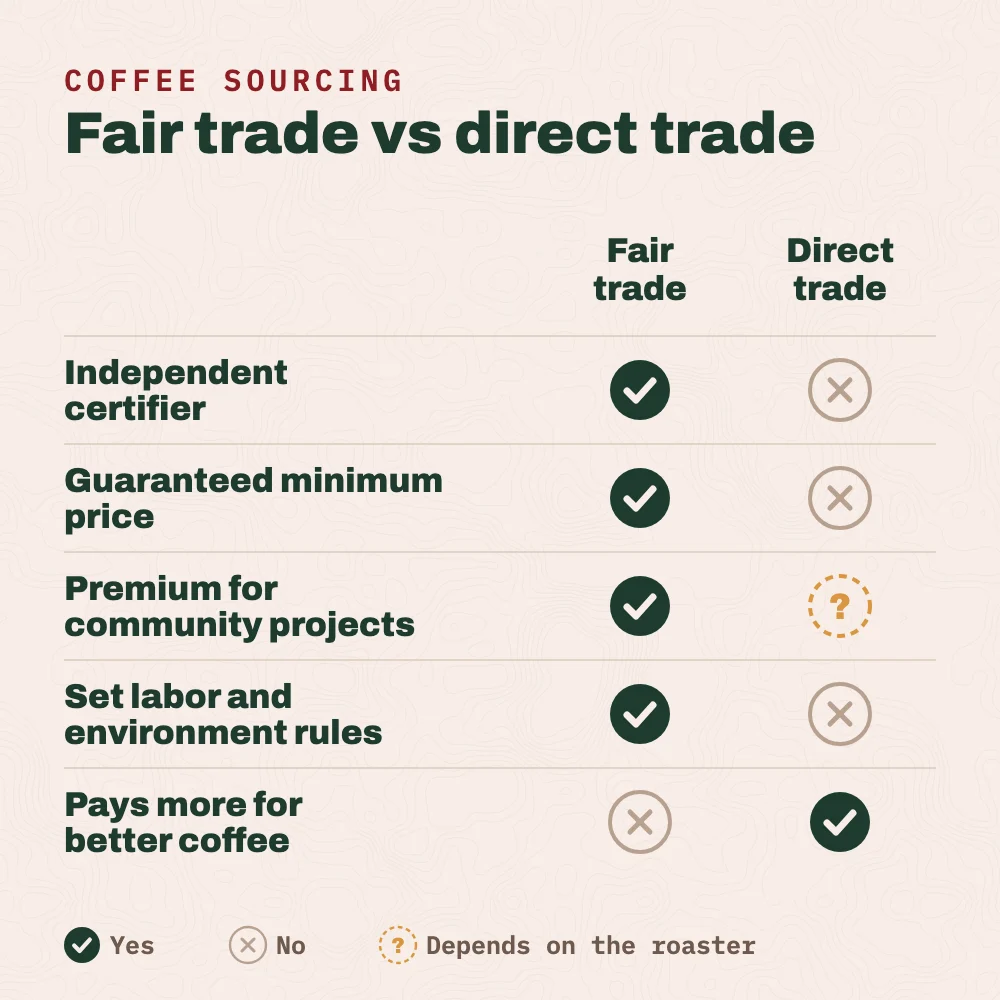 Fair trade vs direct trade compared: fair trade has an independent certifier, a guaranteed minimum price, a premium for community projects and set labor and environmental rules, but no built-in reward for better coffee. Direct trade has no certifier, no guaranteed minimum and no set rules, sometimes pays a community premium depending on the roaster, and usually pays more for better coffee.
