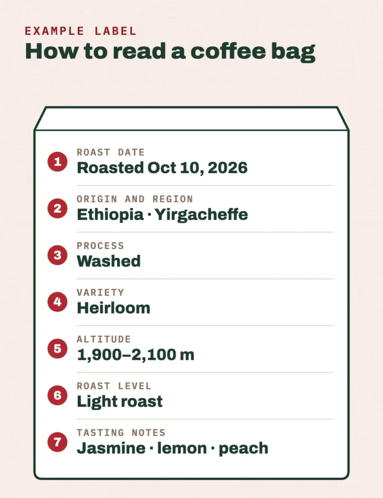 An example coffee bag label with each part numbered: 1, the roast date; 2, the origin and region; 3, the process; 4, the variety; 5, the altitude; 6, the roast level; and 7, the tasting notes.