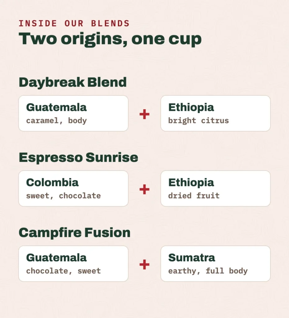 Inside our blends. Daybreak Blend: Guatemala for caramel and body, plus Ethiopia for bright citrus. Espresso Sunrise: Colombia for sweetness and chocolate, plus Ethiopia for dried fruit. Campfire Fusion: Guatemala for chocolate and sweetness, plus Sumatra for an earthy, full body.