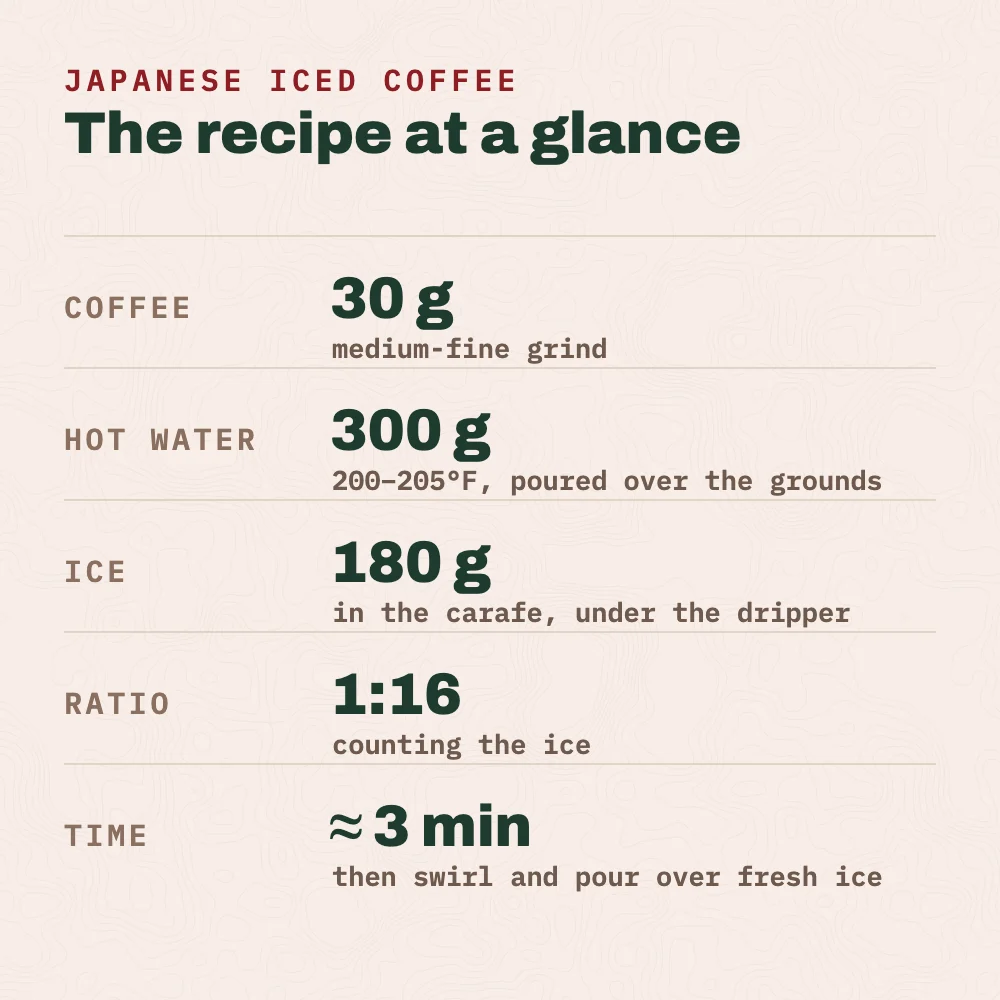 Japanese iced coffee recipe card: 30 g of medium-fine coffee, 300 g of hot water at 200 to 205°F, 180 g of ice in the carafe, about 1:16 counting the ice, ready in about 3 minutes.