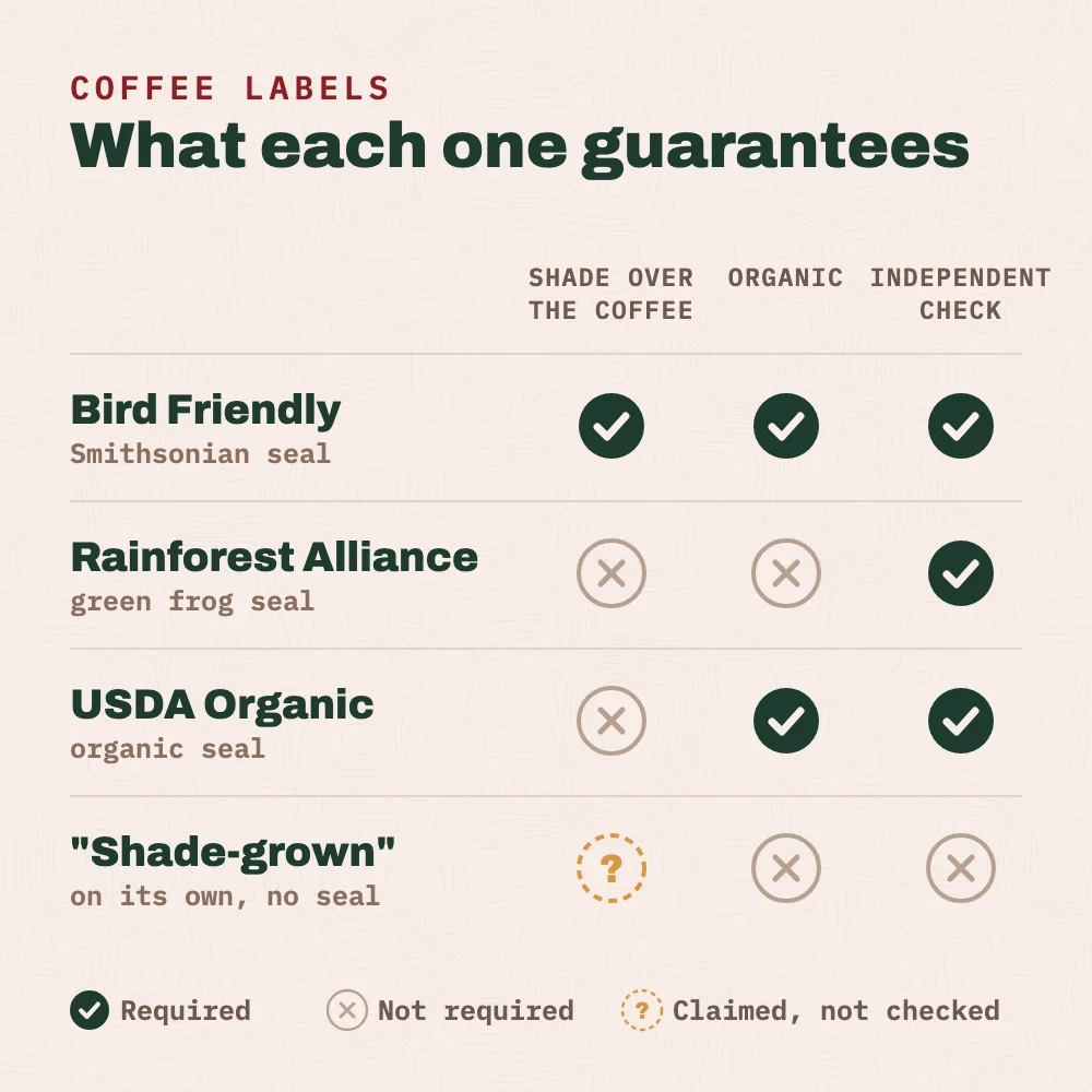 What each label guarantees: Smithsonian Bird Friendly requires shade over the coffee, organic farming and an independent check; Rainforest Alliance requires an independent check but not shade over the coffee or organic farming; USDA Organic requires organic farming and an independent check but not shade; shade-grown on its own is a claim with no shade standard, organic requirement or independent check.