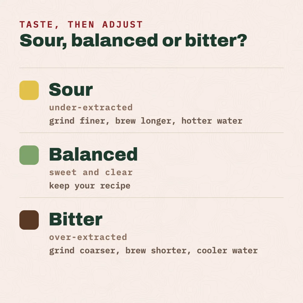 Sour, balanced or bitter coffee: sour means under-extracted, so grind finer, brew longer or use hotter water; balanced tastes sweet and clear; bitter means over-extracted, so grind coarser, brew shorter or use cooler water.