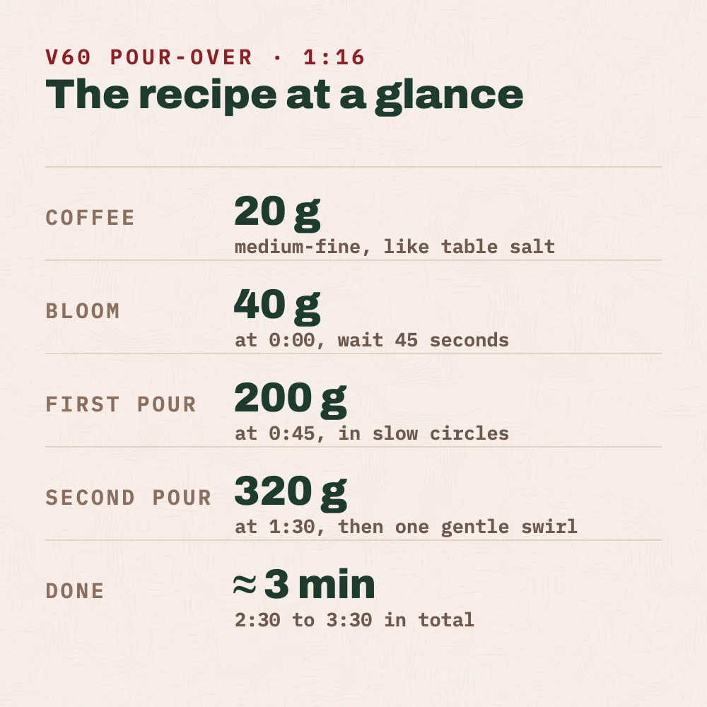 V60 pour-over recipe: 20 g of medium-fine coffee; bloom with 40 g of water at 0:00 and wait 45 seconds; first pour to 200 g at 0:45 in slow circles; second pour to 320 g at 1:30, then one gentle swirl; done in about 3 minutes, 2:30 to 3:30 in total.